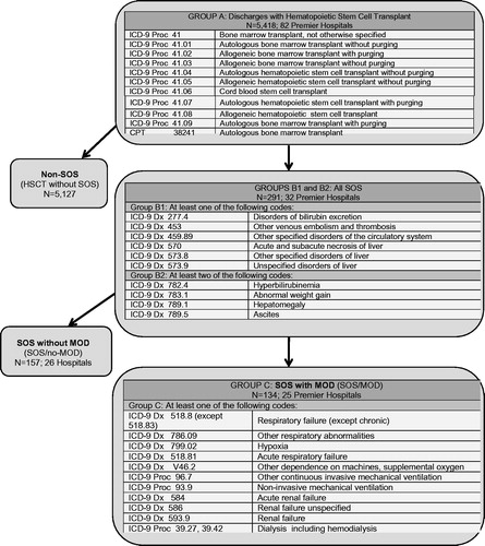 Figure 1. Diagnostic definition used to identify all SOS, non-SOS, SOS/no-MOD (non-severe), and SOS/MOD (severe) in patients undergoing HSCT. HSCT, Hematopoietic stem cell transplantation; SOS, Sinusoidal obstruction syndrome; MOD, Multi-organ dysfunction.