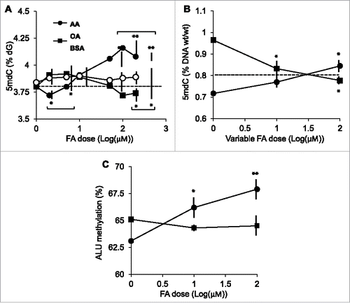Figure 1. Effects of pure FAs on global DNA methylation in THP-1 monocytes. A, FA dose-response following a 24-hour stimulation. B, co-stimulation with AA and OA, in which each FA was held constant at the 100 μM dose (symbols in graph A) and the other varied between 1–100 μM (indicated as “variable FA” in the horizontal axis legend). Data in A were obtained by the HPLC-based 5mdC quantitation, data in B by the MethylFlash assay (see text for details). Data points represent averages and SD values. The horizontal dashed line indicates the value corresponding to unchallenged (control) cells. The latter value differs in panels A and B because of the different assays used. C, ALU methylation levels. Symbols are as in A. In all cases, asterisks indicate the significance of the difference in comparison with the respective 1 μM dose. Horizontal brackets in A indicate the AA or OA doses at which the response is significantly different from the response to the vehicle BSA. *, P<0 .05; **, P<0 0.01 (Scheffé post hoc test).