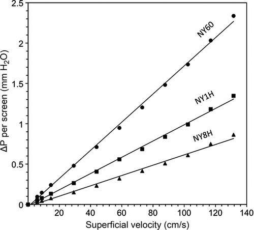 FIG. 5 Pressure drop per screen as a function of superficial velocity. Solid line is a linear regression through data points.