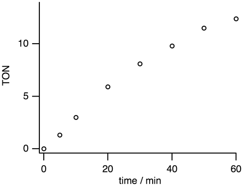 Figure 6. A plot of turnover numbers (TONs) vs. time for the H2 evolution from HCOOH catalyzed by 1 (1.25 mM) with HCOOH (2.60 M) in H2O at 80 °C and pH 3.5.