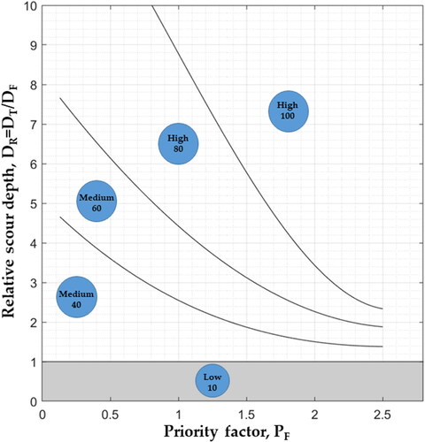 Figure 2. Scour risk assessment chart for CS 469, interpolating the Priority factor PF on the horizontal axis and the relative scour depth DR on the vertical axis. Each score is identified by a category (i.e. High, Medium, Low) and a score (i.e. 10 to 100).
