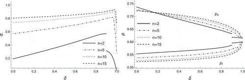 Figure 7. Effects of δ and n on optimal α and prices (t=0.9,a=0.07,w=0.3)