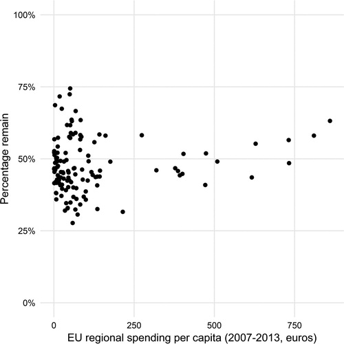 Figure 3. European Union regional spending (2007–13) and remain votes in NUTS-3 regions (2006 boundaries).