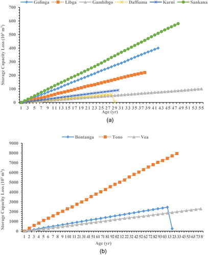 Figure 6. a) A plot of storage capacity versus age for Golinga, Libga, Gambibgo, Daffiama, Karni, and Sankana reservoirs. b) A plot of storage capacity versus age for Bontanga, Tono, and Vea reservoirs.