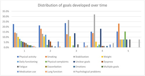 Figure A2. Distribution of the percentage of goals set at times when an intervention was offered during a consultation.