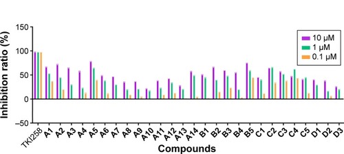 Figure 4 Kinase inhibition profile for these 27 compounds against FGFR1 at 10, 1, and 0.1 µM.