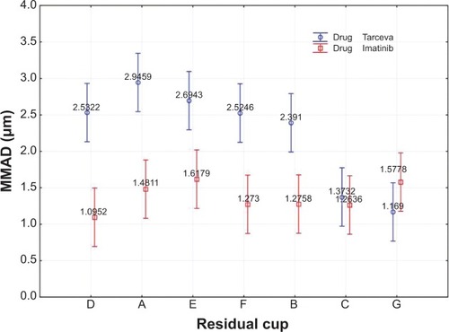 Figure 7 Mean mass median aerodynamic diameter (MMAD) values according to residual cups and drug inhalation. Vertical lines denote the 95% confidence intervals extracted from the mean square error (analysis of variance).