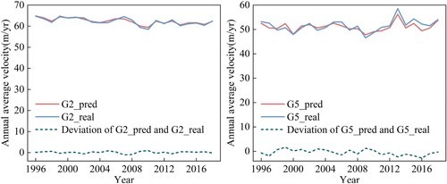 Figure 13. Deviations between the real values and the predicted values.