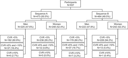 Figure 1 Flow chart of the participants in the ACRISC Study.