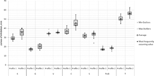 Figure 8. Box-plot of the zones (mm) of the susceptibility to antibiotics of the X. euvesicatoria strains from Bulgaria according to their RAPD profiles. K – kanamycin, G – gentamycin, V – vankomycin, C – chloramphenicol, S – streptomycin, PmB – polymixin B sulphate and T – tetracycline.