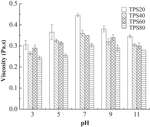 Figure 10. Effect of pH on the viscosity of four TPS fraction solutions. (TPS20, 20% (v/v) ethanol precipitation; TPS40, 40% (v/v) ethanol precipitation; TPS60, 60% (v/v) ethanol precipitation; TPS80, 80% (v/v) ethanol precipitation).Figura 10. Efecto del pH en la viscosidad de cuatro soluciones de fracciones de TPS. [TPS20, extracción de etanol al 20% (v/v); TPS40, extracción de etanol al 40% (v/v); TPS60, extracción de etanol al 60% (v/v); TPS80, extracción de etanol al 80% (v/v)]