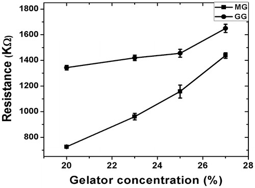 Figure 12. Plot of gelator concentration vs resistance of organogels.