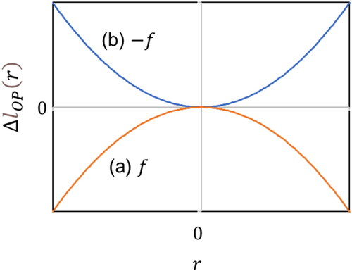 Figure 10. OPD profiles of the LC lens: (a) focal length of f with high applied voltage at the periphery, (b) focal length of −f with high applied voltage at the center.