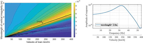 Figure 9. First wheelset vertical motion, normalized with respect to kH⋅A