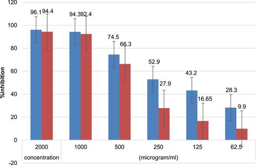 Figure 1 Free radical scavenging activity of the leaf extract of Hypoestes forskaolii.