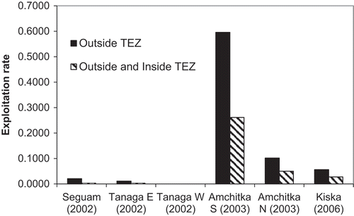 FIGURE 6. Local exploitation rates for each of the study areas. The exploitation rates for the areas outside the TEZ are depicted in black, and the exploitation rates for the areas inside and outside the TEZ combined are depicted in hashed lines.