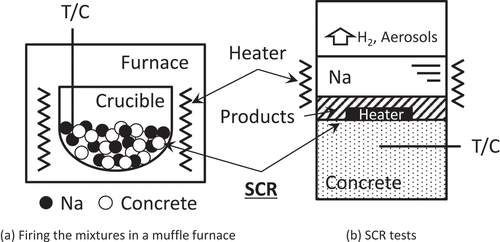 Figure 1. Outlines of preparation of the SCR products: (a) Firing the mixtures in a muffle furnace (uniformed concentration) [Citation9], (b) SCR tests (ununiformed concentration) [Citation8].