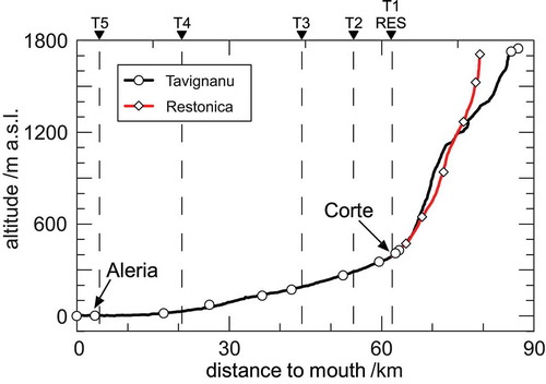 Figure 2. River profiles and sampling point locations of the Tavignanu (black) and Restonica (red) rivers. Downward-pointing triangles and dashed lines indicate tributary junctions. RES: confluence of Restonica and Tavignanu rivers at Corte