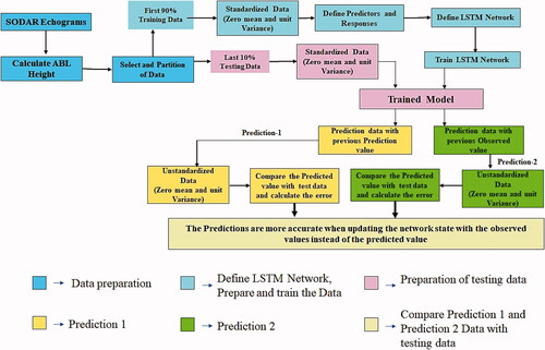 Fig. 4. Block diagram of the LSTM ABL height model.
