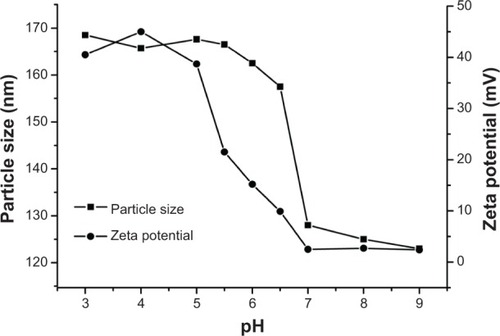 Figure 7 Particle size and zeta potential of polymeric micelles were dependent on the pH values.