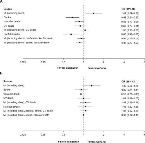Figure 1 (A) Cardiovascular events for dabigatran 150 mg twice daily (n = 10,042) versus warfarin (n = 9,987) in treated patients (randomization to study termination), (B) cardiovascular events for dabigatran 110 mg twice daily (n = 5,983) versus warfarin (n = 5,998) in treated patients (randomization to study termination). (A) The analysis includes RE-LY, RE-MEDY, RE-COVER, and RE-COVER II.Citation1,Citation2,Citation28,Citation30,Citation31 Two studies also compared dabigatran 150 mg twice daily versus warfarin, but no cardiovascular events occurred in these studies and they are not included in this comparison.Citation26,Citation27 Heterogeneity was seen in the following composite endpoints: MI and stroke not leading to vascular death and cardiovascular death, P = 0.07; MI and stroke and vascular death, P = 0.05. (B) This analysis includes RE-LY.Citation1,Citation2 One study also compared dabigatran 110 mg twice daily versus warfarin, but there were no cardiovascular events in that study.Citation27
