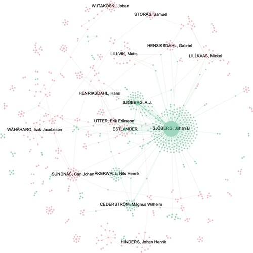 Figure 5. Network of promissory notes in Kristinestad and Lappfjäard in 1850–5. Nodes are coloured according to their geographical origins (Red for Lappfjäard and Green for Kristinestad) and weighted according to their out-degree. Source: the dataset.