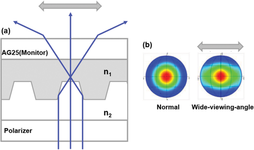 Figure 15. (a) Structure of wide-viewing-angle film with representative three optical rays and (b) Comparison of iso-luminance contours [Citation68]. AG indicates anti-glare film.