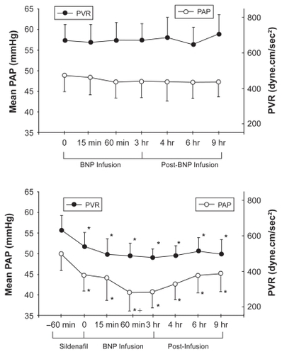 Figure 6 Upper panel: Mean pulmonary arterial pressure (PAP) and pulmonary vascular resistance (PVR) in patients with pulmonary arterial hypertension during a 3-hour infusion of human BNP (nesiritide) and 6 hours after infusion was completed. Lower panel: Effect of BNP infusion on PAP and PVR when given 1 hour after sildenafil.Citation165