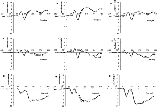 Figure 2. ERP grand average waveforms at frontal (F3, Fz, F4), central (C3, Cz, C4), and parietal (P3, Pz, P4) electrodes for male (black line) and female (gray line) target faces (Study 1b: male participants).