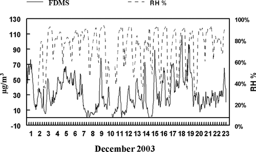 FIG. 7 R&P FDMS Concentrations and Relative Humidity (%).