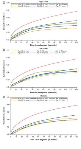 Figure 2. Cumulative incidence of all-cause mortality by age at diagnosis and tumor side.Cumulative incidence of all-cause mortality by age at diagnosis for right colon (A), left colon (B) and rectal (C) cancer, SEER 18, 2000–2016.SEER: Surveillance, Epidemiology and End Result.