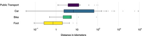 Figure 6. Relation of distance and mode of transportation.