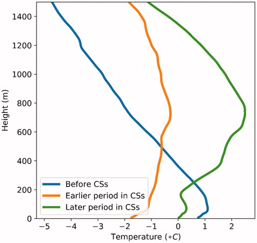 Fig. 2. Mean profiles of temperature before the CS, during the earlier period in the CS, and during the later period in the CS respectively in all the 30 CSs.