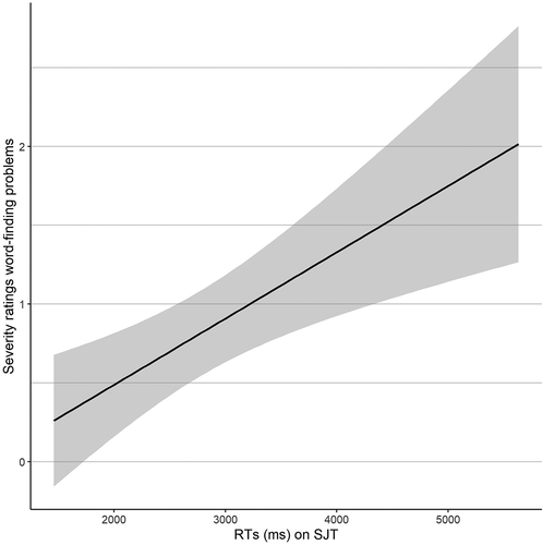 Figure 4. Visualisation of linear regression model of the reported severity of word-finding problems predicted by the reaction times (milliseconds) on the SJT.