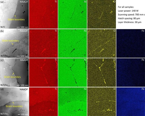 Figure 7. Elemental maps showing the distribution of Ni, Ti O and Fe at the grain boundaries: (a) NiTi, (b) NiTiFe0.3, (c) NiTiFe0.5, (d) NiTiFe2. The left column shows the HAADF-STEM signal recorded simultaneously with the EDX maps. All samples were fabricated with v = 700 mm s−1, and P = 140 W.