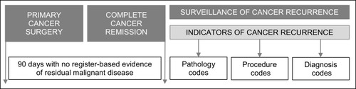 Figure 1 Temporal overview of the algorithm to identify patients with recurrence of malignant melanoma. Reproduced from Cancer Epidemiol, 59, Rasmussen LA, Jensen H, Flytkjær Virgilsen L, Jellesmark Thorsen LB, Offersen BV, Vedsted P. A validated algorithm for register-based identification of patients with recurrence of breast cancer—Based on Danish Breast Cancer Group (DBCG) data, 129–134, Copyright (2019), with permission from Elsevier.Citation15