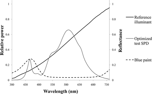 Fig. 4. Test SPD (gray continuous line, left y-axis) optimized for blue paint (black dashed line, right y-axis), resulting in a 47% decrease in both light absorption and energy consumption without causing perceptible color (∆E00 = 0.6) or hue shifts (∆H’ = -0.9), compared to a reference incandescent illuminant (black continuous line, left y-axis).