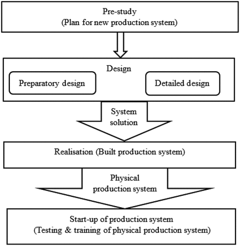 Figure 1. The production system design process (modified from Bellgran and Säfsten (Citation2009)).