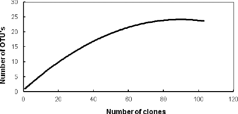 Figure 1. Rarefaction curve for sampling of PS 16S rRNA bacterial gene library.