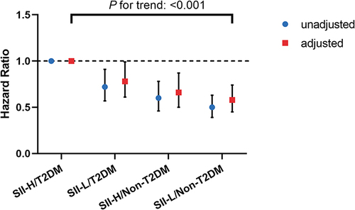 Figure 3 Hazard ratios (95% CI) for MACE according to four groups.