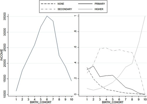 Figure 4. Cohort effect in income and education.The left panel shows income levels for different birth cohorts, whereas the right panel depicts the proportion of individuals in each birth cohort that exhibit no eduction (NONE), primary, secondary or higher education.