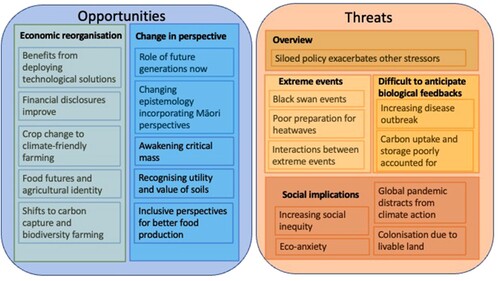 Figure 2. Summary of opportunities and threats identified through horizon scanning. Opportunities fell into two main groups reflecting economic and social opportunities while threats fell into four groups associated with broad issues, extreme events, biological feedbacks and social implications. The groups were created by the lead authors after the top ten threats and opportunities had been identified, to provide some structure to the results and for synthesis in the discussion.