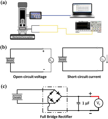 Figure 9. Schematics of mechanical force system (a) [Citation14,Citation15], (b) equivalent circuit for open circuit voltage and short circuit current system to obtain power (b) [Watt] and equivalent circuit for energy measuring system based on the full bridge rectifier with capacitors (c) [Joule]