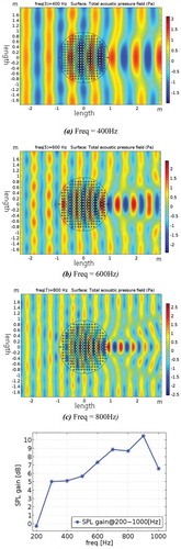 Figure 4. Numerical simulation of the 1.8 m acoustic Luneburg lens at different frequencies and their sound pressure level. (a) Freq. = 400 Hz, (b) Freq. = 600 Hz