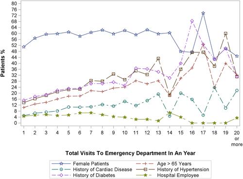 Figure 1 Breakpoints of total ED adult patients’ visits by sex, age, and co-morbidities.
