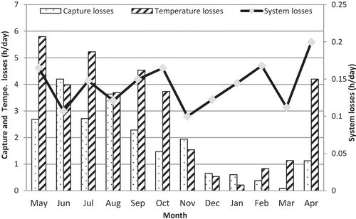 Figure 11. The average capture, system and cell temperature losses per month over 1 year.