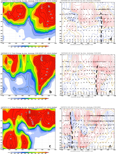 Fig. 13. As in Fig. 12, but for Nepartak’s case. The latitudinal average is from 10°N to 30°N. (a) 0000 UTC 3 July 2016, (b) 0000 UTC 4 July 2016, (c) 1200 UTC 7 July 2016. The corresponding E-vector (x, p) components (arrow) and ∇⋅E(contour) are shown in (d), (e), and (f). The thick dashed line marks the centre of the TC.