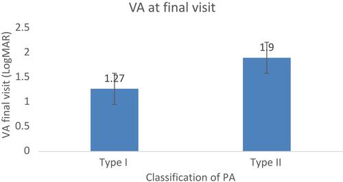 Figure 3 Comparison of mean visual acuity (VA) levels between type I and type II Peters Anomaly (PA).