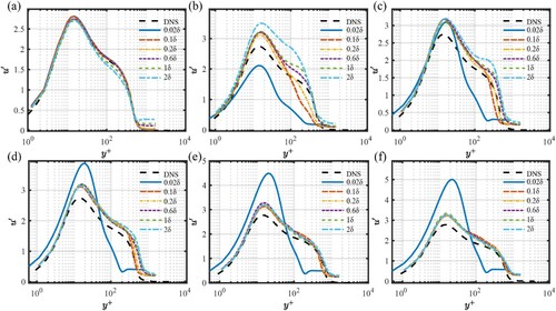 Figure 6. Distribution of the streamwise fluctuating velocity profiles of simulations based on DFM with different input turbulent length scales at different positions: (a) x = inlet (b) x/δ=10 (c) x/δ=20 (d) x/δ=30 (e) x/δ=40 (f) x/δ=50.