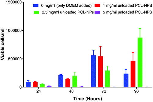 Figure 5. Shows the toxic effect of 5 mg/ml concentration of unloaded PCL NPs on the growth of b.End5 cells. Data is presented as mean ± SE, n = 3. No statistical differences were found at p < .05.